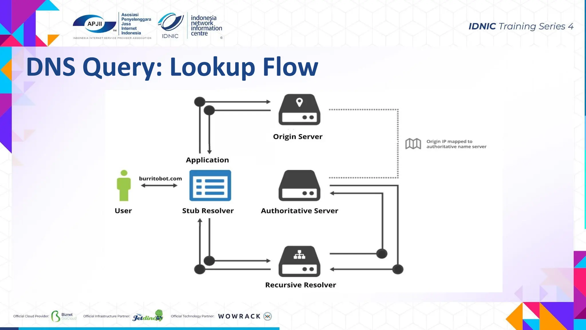 DNS Query: Lookup Flow
 