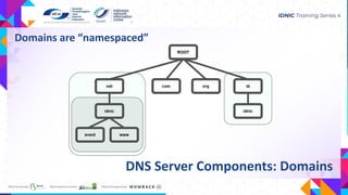 Domains are “namespaced”
DNS Server Components: Domains
 