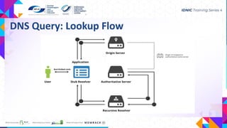 DNS Query: Lookup Flow
 
