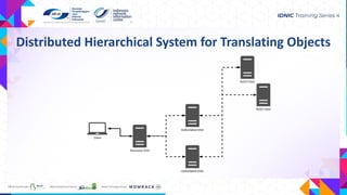 Distributed Hierarchical System for Translating Objects
 