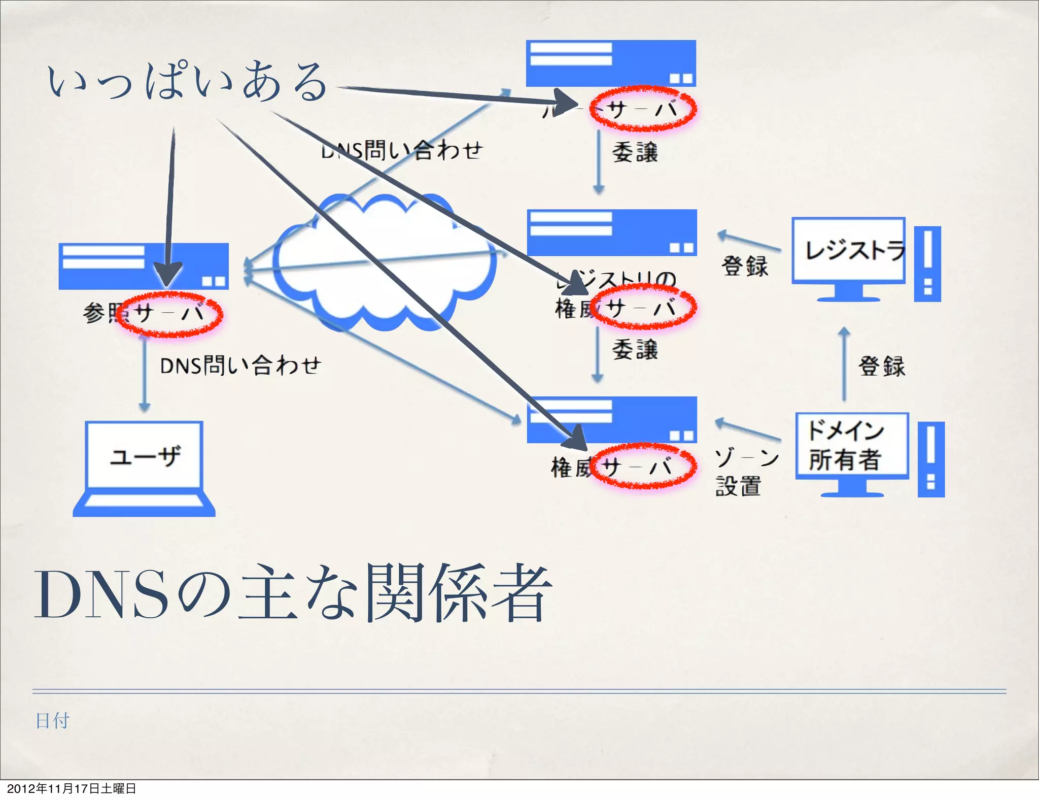 いっぱいある




  DNSの主な関係者
  日付


2012年11月17日土曜日
 
