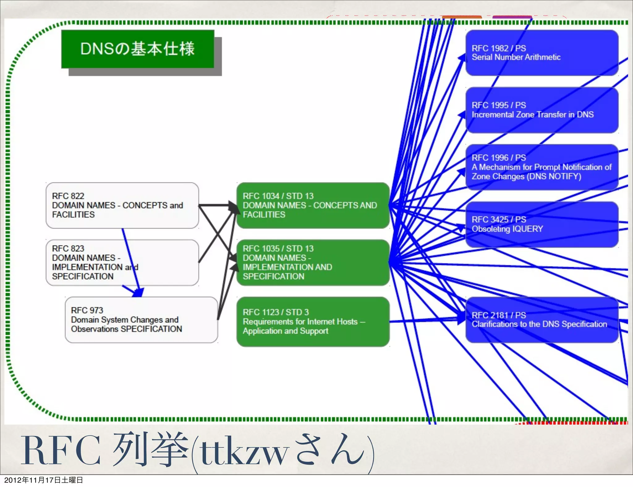 RFC 4795 / Informational
                                                                                                                                                                                                                                                                                                                                                                                                                                                    RFC 6303 / BCP 163
                                                                                                                                                                                                                                                                                                                                                                                               Link-Local Multicast Name Resolution
                                                                                                                                                                                                                                                                                                                                                                                                                                                    Locally Served DNS Zones
                                                        RFC 1464 / Experimental               RFC 2182 / BCP 16                                    RFC 3258 / Informational                                                                                                                                                                                                                    (LLMNR)
                                                                                                                                                                                                      RFC 2317 / BCP 20
    STD                                                 Using the Domain Name System To       Selection and Operation of Secondary                 Distributing Authoritative Name                                                                                                                                                              RFC 4701 / PS
                                                                                                                                                                                                      Classless IN-ADDR.ARPA delegation
                                                        Store Arbitrary String Attributes     DNS Servers                                          Servers via Shared Unicast Addresses                                                                                                        RFC 4697 / BCP 123                               A DNS Resource Record (RR) for
    緑                                                                                                                                                                                                                                                                                          Observed DNS Resolution                          Encoding Dynamic Host Configuration
                                                                                                                                                                                                                                                                                               Misbehavior                                      Protocol (DHCP) Information (DHCID             RFC 5001 / PS
                                                                                                                                                                                                                                                                                                                                                RR)                                                                                                 RFC 6304 / Informational
                                                                                                                                                                                                      RFC 3172 / BCP 52                                                                                                                                                                        DNS Name Server Identifier (NSID)
                                                        RFC 1535 / Informational                                                                                                                                                                                                                                                                                                                                                                    AS112 Nameserver Operations
                                                                                              RFC 2219 / BCP 17                                                                                       Management Guidelines & Operational                                                                                                                                                      Option
                                                        A Security Problem and Proposed                                                            RFC 2606 / BCP 32
    Draft Standard                                                                            Use of DNS Aliases for Network                                                                          Requirements for the Address and
                                                        Correction With Widely Deployed DNS                                                        Reserved Top Level DNS Names
                                                                                              Services                                                                                                Routing Parameter Area Domain
                                                        Software
    青緑6                                                                                                                                                                                               ("arpa")
                                                                                                                                                                                                                                                                                               RFC 3197 / Informational                         RFC 4892 / Informational                                                                            RFC 6305 / Informational                         RFC 6168 / Informational
                                                                                                                                                                                                                                                                                                                                                                                               RFC 5625 / BCP 152
                                                                                                                                                                                                                                                                                               Applicability Statement for DNS MIB              Requirements for a Mechanism                                                                        I'm Being Attacked by                            Requirements for Management of
                                                                                                                                                                                                                                                                                                                                                                                               DNS Proxy Implementation Guidelines
                                                        RFC 1591 / Informational                                                                                                                                                                                                               Extensions                                       Identifying a Name Server Instance                                                                  PRISONER.IANA.ORG!                               Name Servers for the DNS
    Proposed                                            Domain Name System Structure and
    Standard                                            Delegation
    明るい青
                                                                                              RFC 2010 / Informational                             RFC 2870 / BCP 40
                                                                                              Operational Criteria for Root Name                   Root Name Server Operational
                                                                                              Servers                                              Requirements
                                                        RFC 1794 / Informational
    BCP                                                 DNS Support for Load Balancing
    マゼンダ


                                                        RFC 1537 / Informational              RFC 1912 / Informational                                                                                          RFC 2672 / PS                                                                                                                                                                                                                                 RFC 6672 / PS
                                                        Common DNS Data File Configuration    Common DNS Operational and                                                                                        Non-Terminal DNS Name Redirection                                                                                                                                                                                                             DNAME Redirection in the DNS
    Informational
                                                        Errors                                Configuration Errors
    赤3

                                                                                                                                                                                                                                                         RFC 3123 / Experimental                                                                                                                                                                              RFC 6604 / PS
                                                                                                                                                                                                                RFC 5864 / PS
                                                                                                                                                                                                                                                         A DNS RR Type for Lists of Address                                                                                                                                                                   xNAME RCODE and Status Bits
                                                                                                                                                                                                                DNS SRV Resource Records for AFS
    Experimental                                                                                                                                                                                                                                         Prefixes (APL RR)                                                                                                                                                                                    Clarification

    黄色6

                                                                                                                                                              RFC 2052 / Experimental                           RFC 2782 / PS                            RFC 4592 / PS
                                                                                                         RFC 1183 / Experimental
                                                                                                                                                              A DNS RR for specifying the location              A DNS RR for specifying the location     The Role of Wildcards in the Domain
                                                                                                         New DNS RR Definitions                                                                                                                                                                                                                                                                          RFC 3363 / Informational
                                                                                                                                                              of services (DNS SRV)                             of services (DNS SRV)                    Name System                                                                                      RFC 2673 / Experimental                                                                             RFC 3901 / BCP 91                                     RFC 4074 / Informational
    HISTRIC                                       RFC 1032
                                                  DOMAIN ADMINISTRATORS GUIDE
                                                                                                                                                                                                                                                                                                              IPv6
                                                                                                                                                                                                                                                                                                               IPv6                                       Binary Labels in the Domain Name
                                                                                                                                                                                                                                                                                                                                                                                                         Representing Internet Protocol version
                                                                                                                                                                                                                                                                                                                                                                                                         6 (IPv6) Addresses in the Domain
                                                                                                                                                                                                                                                                                                                                                                                                                                                              DNS IPv6 Transport Operational                        Common Misbehavior Against DNS
    白                                                                                                                                                                                                                                                                                                                                                     System                                                                                              Guidelines                                            Queries for IPv6 Addresses
                                                                                                                                                                                                                                                                                                                                                                                                         Name System (DNS)

                                                                                                         RFC 1348 / Experimental                              RFC 1637 / Experimental                           RFC 1706 / Informational
                                                                                                         DNS NSAP RRs                                         DNS NSAP Resource Records                         DNS NSAP Resource Records                                                                                                                 RFC 2874 / HISTRIC                             RFC 3364 / Informational
                                                  RFC 1033                                                                                                                                                                                                                                                                                                                                                                                                                                                          RFC 4339 / Informational
                                                                                                                                                                                                                                                                                                                                                          DNS Extensions to Support IPv6                 Tradeoffs in Domain Name System
                                                  DOMAIN ADMINISTRATORS                                                                                                                                                                                                                                                                                                                                                                                                                                             IPv6 Host Configuration of DNS Server
                                                                                                                                                                                                                                                                                                                                                          Address Aggregation and                        (DNS) Support for Internet Protocol
                                                  OPERATIONS GUIDE                                                                                                                                                                                                                                                                                                                                                                                                                                                  Information Approaches
                                                                                                                                                                                                                                                                                                                                                          Renumbering                                    version 6 (IPv6)
                                                                                                         RFC 1876 / Experimental
                                                                                                         A Means for Expressing Location
                                                                                                         Information in the Domain Name
                                                                                                         System                                                                                                                                                                                          RFC 1886 / PS                                                                                                                                        RFC 3596 / DS                                         RFC 4472 / Informational
                                                                                                                                                                                                                                                                                                         DNS Extensions to support IP version                                                                                                                 DNS Extensions to Support IP Version                  Operational Considerations and Issues
                                                                                                                                                                                                                                                                                                         6                                                                                                                                                    6                                                     with IPv6 DNS

                                                                                                         RFC 1101
                                                                                                                                                                                                                                                                                                                                                                                                         RFC 3152 / BCP 49
                                                                                                         DNS Encoding of Network Names and
                                                                                                                                                                                                                                                                                                                                                                                                         Delegation of IP6.ARPA
                                                                                                         Other Types




                                                                                                                                                                                                                RFC 3645 / PS
                                                                                                                                                              RFC 2845 / PS
                       DNSの基本仕様
                        DNSの基本仕様
                                                                                                         RFC 1982 / PS
                                                                                                                                                              Secret Key Transaction Authentication
                                                                                                                                                                                                                Generic Security Service Algorithm for   RFC 5936 / PS                                                                                                                                   RFC 3454 / PS
                                                                                                                                                                                                                                                                                                                                                                                                                                                                                                                               IDNA
                                                                                                         Serial Number Arithmetic
                                                                                                                                                              for DNS (TSIG)
                                                                                                                                                                                                                Secret Key Transaction Authentication
                                                                                                                                                                                                                for DNS (GSS-TSIG)
                                                                                                                                                                                                                                                         DNS Zone Transfer Protocol (AXFR)                                                                                                               Preparation of Internationalized Strings
                                                                                                                                                                                                                                                                                                                                                                                                         ("stringprep")                                                                                                         IDNA

                                                                                                                                                                                                                                                                                                                                                                                                                                                              RFC 5890 / PS                                  RFC 5893 / PS
                                                                                                                                                              RFC 2930 / PS                                                                                                                                                                                                                              RFC 3490 / PS
                                                                                                         RFC 1995 / PS                                                                                          RFC 4635 / PS                                                                                                                                                                                                                                 Internationalized Domain Names for             Right-to-Left Scripts for
                                                                                                                                                              Secret Key Establishment for DNS                                                                                                                                                                                                           Internationalizing Domain Names in
                                                                                                         Incremental Zone Transfer in DNS                                                                       HMAC SHA TSIG Algorithm Identifiers                                                                                                                                                                                                           Applications (IDNA): Definitions and           Internationalized Domain Names for
                                                                                                                                                              (TKEY RR)                                                                                                                                                                                                                                  Applications (IDNA)
                                                                                                                                                                                                                                                                                                                                                                                                                                                              Document Framework                             Applications (IDNA)


                                                                                                                                                                                                                                                                                                                                                                                                                                                                                                             RFC 5894 / Informational
                                                                                                         RFC 1996 / PS                                        RFC 2671 / PS                                                                                                                                                                                                                              RFC 3491 / PS                                        RFC 5891 / PS
                                                                                                                                                                                                                                                                                                                                                                                                                                                                                                             Internationalized Domain Names for
                                                                                                         A Mechanism for Prompt Notification of               Extension Mechanisms for DNS                                                                                                                                                                                                               Nameprep: A Stringprep Profile for                   Internationalized Domain Names in
                                                                                                                                                                                                                                                                                                                                                                                                                                                                                                             Applications (IDNA): Background,
                                                                                                         Zone Changes (DNS NOTIFY)                            (EDNS0)                                                                                                                                                                                                                                    Internationalized Domain Names (IDN)                 Applications (IDNA): Protocol
                                                                                                                                                                                                                                                                                                                                                                                                                                                                                                             Explanation, and Rationale
               RFC 822                                   RFC 1034 / STD 13
               DOMAIN NAMES - CONCEPTS and               DOMAIN NAMES - CONCEPTS AND
               FACILITIES                                FACILITIES                                                                                                                                                                                                                                                                                                                                      RFC 3492 / PS                                        RFC 5892 / PS                                  RFC 5895 / Informational
                                                                                                                                                              RFC 2308 / PS                                     RFC 2929 / BCP 42                        RFC 5395 / BCP 42                               RFC 6195 / BCP 42
                                                                                                         RFC 3425 / PS                                                                                                                                                                                                                                                                                   Punycode: A Bootstring encoding of                   The Unicode Code Points and                    Mapping Characters for
                                                                                                                                                              Negative Caching of DNS Queries                   Domain Name System (DNS) IANA            Domain Name System (DNS) IANA                   Domain Name System (DNS) IANA
                                                                                                         Obsoleting IQUERY                                                                                                                                                                                                                                                                               Unicode for Internationalized Domain                 Internationalized Domain Names for             Internationalized Domain Names in
                                                                                                                                                              (DNS NCACHE)                                      Considerations                           Considerations                                  Considerations
                                                                                                                                                                                                                                                                                                                                                                                                         Names in Applications (IDNA)                         Applications (IDNA)                            Applications (IDNA) 2008
               RFC 823                                   RFC 1035 / STD 13
               DOMAIN NAMES -                            DOMAIN NAMES -
               IMPLEMENTATION and                        IMPLEMENTATION AND
               SPECIFICATION                             SPECIFICATION                                                                                                                                          RFC 3597 / PS                            RFC 5966 / PS
                                                                                                                                                                                                                Handling of Unknown DNS Resource         DNS Transport over TCP -
                                                                                                                                                                                                                Record (RR) Types                        Implementation Requirements

                     RFC 973                             RFC 1123 / STD 3                                                                                                                                                                                                                                                                                                                                                                                                                                          RFC 6394 / Informational
                                                                                                         RFC 2181 / PS                                                                                                                                                                                                                                                                                                                                       RFC 4025 / PS
                     Domain System Changes and           Requirements for Internet Hosts --                                                                                                                                                                                                                                                                                                                                                                                                                        Use Cases and Requirements for
                                                                                                         Clarifications to the DNS Specification                                                                                                                                                                                                                                                                                                             A Method for Storing IPsec Keying
                     Observations SPECIFICATION          Application and Support                                                                                                                                                                         RFC 5452 / PS                                                                                                                                                                                                                                             DNS-Based Authentication of Named
                                                                                                                                                                                                                                                                                                                                                                                                                                                             Material in DNS
                                                                                                                                                                                                                                                         Measures for Making DNS More                                                                                                                                                                                                                              Entities (DANE)
                                                                                                                                                                                                                                                         Resilient against Forged Answers

                                                                                                                                                                                                                                                                                                                                                                                                                                                                                                                   RFC 6698 / PS
                                                                                                                                                                                                                                                                                                                                                                                                                                                             RFC 5358 / BCP 140
                                                                                                                                                                                                                                                                                                                                                                                                                                                                                                                   The DNS-Based Authentication of
                                                                                                                                                              RFC 2136 / PS                                     RFC 4343 / PS                                                                                                                                                                                                                                Preventing Use of Recursive
                                                                                                                                                                                                                                                                                                                                                                                                                                                                                                                   Named Entities (DANE) Transport
                                                                                                                                                              Dynamic Updates in the Domain Name                Domain Name System (DNS) Case                                                                                                                                                                                                                Nameservers in Reflector Attacks
                                                                                                                                                                                                                                                                                                                                                                                                                                                                                                                   Layer Security (TLS) Protocol: TLSA
                                                                                                                                                              System (DNS UPDATE)                               Insensitivity Clarification



                                                                                                                                                                                                                                                                                                         RFC 3226 / PS                                                                                                                                        RFC 4310 / PS                                         RFC 5910 / PS
                                                                                                                                                              RFC 2137 / PS                                     RFC 3007 / PS
                                                                                                                                                                                                                                                                                                         DNSSEC and IPv6 A6 aware                                                                                                                             Domain Name System (DNS) Security                     Domain Name System (DNS) Security
                                                                                                                                                              Secure Domain Name System                         Secure Domain Name System (DNS)
                                                                                                                                                                                                                                                                                                         server/resolver message size                                                                                                                         Extensions Mapping for the Extensible                 Extensions Mapping for the Extensible
                                                                                                                                                              Dynamic Update                                    Dynamic Update
                                                                                                                                                                                                                                                                                                         requirements                                                                                                                                         Provisioning Protocol (EPP)                           Provisioning Protocol (EPP)


                                                                                                                                                                                                                                                                                                                                                                                                                                                                                                                    RFC 4509 / PS
                                                                                                                                                                                                                RFC 2931 / PS                                                                            RFC 3225 / PS                                                                                   RFC 4033 / PS                                        RFC 6014 / PS
                                                                                                                                                                                                                                                                                                                                                                                                                                                                                                                    Use of SHA-256 in DNSSEC
                                                                                                                                                                                                                DNS Request and Transaction                                                              Indicating Resolver Support of                                                                  DNS Security Introduction and                        Cryptographic Algorithm Identifier
                                                                                                                                                                                                                                                                                                                                                                                                                                                                                                                    Delegation Signer (DS) Resource
                                                                                                                                                                                                                Signatures ( SIG(0)s )                                                                   DNSSEC                                                                                          Requirements                                         Allocation for DNSSEC
                                                                                                                                                                                                                                                                                                                                                                                                                                                                                                                    Records (RRs)


                                                                                                                                                                                                                                                                                                                                                                                                                                                                                                                    RFC 5702 / PS
                                                                                                         RFC 2065 / PS                                        RFC 2535 / PS                                                                                                                                                                                                                              RFC 4034 / PS                                        RFC 4470 / PS
                                                                                                                                                                                                                                                                                                                                                                                                                                                                                                                    Use of SHA-2 Algorithms with RSA in
                                                                                                         Domain Name System Security                          Domain Name System Security                                                                                                                                                                                                                Resource Records for the DNS                         Minimally Covering NSEC Records
                                                                                                                                                                                                                                                                                                                                                                                                                                                                                                                    DNSKEY and RRSIG Resource
                                                                                                         Extensions                                           Extensions                                                                                                                                                                                                                                 Security Extensions                                  and DNSSEC On-line Signing
                                                                                                                                                                                                                                                                                                                                                                                                                                                                                                                    Records for DNSSEC
                                                                                                                                                                                                                                                         RFC 3658 / PS
                                                                                                                                                                                                                                                         Delegation Signer (DS) Resource
                                                                                                                                                                                                                                                         Record (RR)
                                                                                                                                                                                                                                                                                                                                                                                                                                                                                                                    RFC 5933 / PS
                                                                                                                                                              RFC 2536 / PS                                     RFC 3008 / PS                                                                            RFC 3755 / PS                                                                                   RFC 4035 / PS                                        RFC 4471 / Experimental
                                                                                                                                                                                                                                                                                                                                                                                                                                                                                                                    Use of GOST Signature Algorithms in
                                                                                                                                                              DSA KEYs and SIGs in the Domain                   Domain Name System Security                                                              Legacy Resolver Compatibility for                                                               Protocol Modifications for the DNS                   Derivation of DNS Name Predecessor
                                                                                                                                                                                                                                                                                                                                                                                                                                                                                                                    DNSKEY and RRSIG Resource
                                                                                                                                                              Name System (DNS)                                 (DNSSEC) Signing Authority                                                               Delegation Signer (DS)                                                                          Security Extensions                                  and Successor
                                                                                                                                                                                                                                                         RFC 3655 / PS                                                                                    RFC 3845 / PS                                                                                                                                             Records for DNSSEC
                                                                                                                                                                                                                                                         Redefinition of DNS Authenticated                                                                DNS Security (DNSSEC) NextSECure
                                                                                                                                                                                                                                                         Data (AD) bit                                                                                    (NSEC) RDATA Format
                                                                                                                                                                                                                                                                                                         RFC 3757 / PS
                                                                                                                                                              RFC 2537 / PS                                     RFC 3090 / PS                                                                                                                                                                                                                                 RFC 5155 / PS                                         RFC 6605 / PS
                                                                                                                                                                                                                                                                                                         Domain Name System KEY (DNSKEY)
                                                                                                                                                              RSA/MD5 KEYs and SIGs in the                      DNS Security Extension Clarification                                                                                                                                                                                                          DNS Security (DNSSEC) Hashed                          Elliptic Curve Digital Signature
                                                                                                                                                                                                                                                                                                         Resource Record (RR) Secure Entry
                                                                                                                                                              Domain Name System (DNS)                          on Zone Status                                                                                                                                                                                                                                Authenticated Denial of Existence                     Algorithm (DSA) for DNSSEC
                                                                                                                                                                                                                                                         RFC 3445 / PS                                   Point (SEP) Flag
                                                                                                                                                                                                                                                         Limiting the Scope of the KEY
                                                                                                                                                                                                                                                         Resource Record (RR)
                                                                                                                                                              RFC 2538 / PS                                                                                                                                                                                                                                                                                   RFC 4398 / PS                                         RFC 4431 / Informational
                                                                                                                                                              Storing Certificates in the Domain                                                                                                                                                                                                                                                              Storing Certificates in the Domain                    The DNSSEC Lookaside Validation
                                                                                                                                                              Name System (DNS)                                                                                                                                                                                                                                                                               Name System (DNS)                                     (DLV) DNS Resource Record



                                                                                                                                                              RFC 2539 / PS                                                                              RFC 3110 / PS                                                                                    RFC 3833 / Informational
                                                                                                                                                                                                                                                                                                                                                                                                                                                              RFC 4955 / PS                                         RFC 5074 / Informational
                                                                                                                                                              Storage of Diffie-Hellman Keys in the                                                      RSA/SHA-1 SIGs and RSA KEYs in                                                                   Threat Analysis of the Domain Name
                                                                                                                                                                                                                                                                                                                                                                                                                                                              DNS Security (DNSSEC) Experiments                     DNSSEC Lookaside Validation (DLV)
                                                                                                                                                              Domain Name System (DNS)                                                                   the Domain Name System (DNS)                                                                     System (DNS)



                                                                                                                                                              RFC 2540 / Experimental                                                                    RFC 3130 / Informational                                                                                                                                                                                                                                   RFC 4986 / Informational
                                                                                                                                                                                                                                                                                                                                                                                                                                                              RFC 4956 / Experimental
                                                                                                                                                              Detached Domain Name System                                                                Notes from the State-Of-The-                                                                                                                                                                                                                               Requirements Related to DNS Security
                                                                                                                                                                                                                                                                                                                                                                                                                                                              DNS Security (DNSSEC) Opt-In
                                                                                                                                                              (DNS) Information                                                                          Technology: DNSSEC                                                                                                                                                                                                                                         (DNSSEC) Trust Anchor Rollover
                                                                                                                      DNSSEC
                                                                                                                       DNSSEC
                                                                                                                                                              RFC 2541 / Informational                                                                                                                                                                                                                                                                                                                              RFC 5011 / PS
                                                                                                                                                                                                                                                                                                                                                                                                                                                              RFC 4641 / Informational
                                                                                                                                                              DNS Security Operational                                                                                                                                                                                                                                                                                                                              Automated Updates of DNS Security
                                                                                                                                                                                                                                                                                                                                                                                                                                                              DNSSEC Operational Practices
                                                                                                                                                              Considerations                                                                                                                                                                                                                                                                                                                                        (DNSSEC) Trust Anchors




  RFC 列挙(ttkzwさん)
2012年11月17日土曜日
 