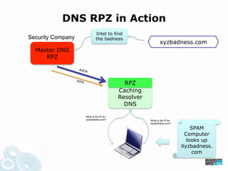 DNS RPZ in Action
Intel to find
Security Company the badness
xyzbadness.com
Master DNS
RPZ
AXF
R
IXFR
RPZ
Caching
Resolver
DNS
What is the IP for
xyzbadness.com? What is the IP for
xyzbadness.com?
SPAM
Computer
looks up
Xyzbadness.
com