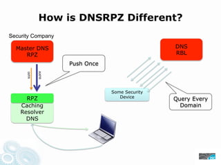 How is DNSRPZ Different?
Security Company
Master DNS DNS
RPZ RBL
Push Once
AXFR
IXFR
Some Security
RPZ Device
Query Every
Caching Domain
Resolver
DNS