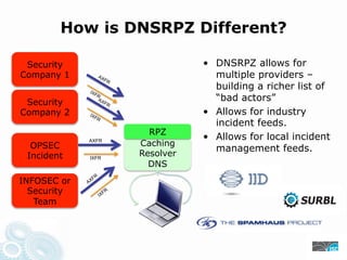 How is DNSRPZ Different?
Security • DNSRPZ allows for
Company 1 multiple providers –
building a richer list of
Security “bad actors”
Company 2 • Allows for industry
incident feeds.
RPZ
• Allows for local incident
OPSEC
AXFR
Caching
management feeds.
Incident IXFR
Resolver
DNS
INFOSEC or
Security
Team