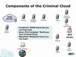 Components of the Criminal Cloud
Payment
SPAM Processors
BOTNET
Drive-By Secondary Controller Proxy
Malware
Mule
Operations
Avalanche: SPAM Cloud that you
Name
can lease time
Servers Zeus: IPv6 Compliant “Build your
Own Criminal Cloud. BOT
BlackHole: Metasploit Cloud you Herder
can lease
Malware
Victim of Crime TLD
Domain
Packer