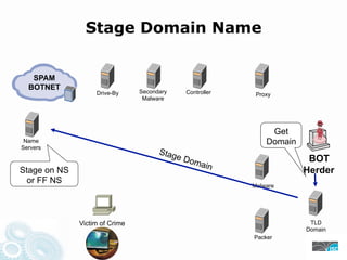 Stage Domain Name
SPAM
BOTNET
Drive-By Secondary Controller Proxy
Malware
Get
Name Domain
Servers
Stag
e Do BOT
main
Stage on NS Herder
or FF NS
Malware
Victim of Crime TLD
Domain
Packer