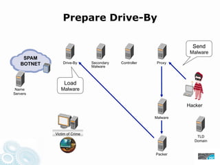 Prepare Drive-By
Send
Malware
SPAM
BOTNET Drive-By Secondary Controller Proxy
Malware
Load
Name Malware
Servers
Hacker
Malware
Victim of Crime
TLD
Domain
Packer