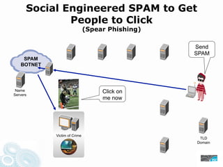 Social Engineered SPAM to Get
People to Click
(Spear Phishing)
Send
SPAM
SPAM
BOTNET Drive-By Secondary Controller Proxy
Malware
Name Click on
Servers
me now
Hacker
Malware
Victim of Crime
TLD
Domain
Packer