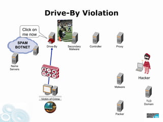 Drive-By Violation
Click on
me now
SPAM
BOTNET Drive-By Secondary Controller Proxy
Malware
Name
Servers
Hacker
Malware
Victim of Crime
TLD
Domain
Packer