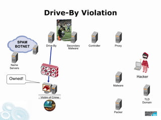 Drive-By Violation
SPAM
BOTNET Drive-By Secondary Controller Proxy
Malware
Name
Servers
Hacker
Owned!
Malware
Victim of Crime
TLD
Domain
Packer