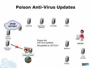 Poison Anti-Virus Updates
SPAM
BOTNET Drive-By Secondary Controller Proxy
Malware
Name
Servers
Poison the
anti-virus updates Hacker
All updates to 127.0.0.1
Anti-Virus Malware
Vendor
Victim of Crime
TLD
Domain
Packer