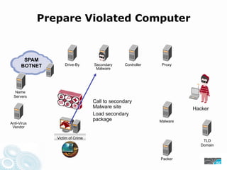 Prepare Violated Computer
SPAM
BOTNET Drive-By Secondary Controller Proxy
Malware
Name
Servers
Call to secondary
Malware site Hacker
Load secondary
package Malware
Anti-Virus
Vendor
Victim of Crime
TLD
Domain
Packer