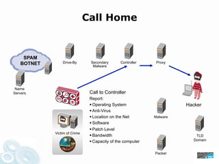 Call Home
SPAM
BOTNET Drive-By Secondary Controller Proxy
Malware
Name
Servers Call to Controller
Report:
Operating System Hacker
Anti-Virus
Location on the Net Malware
Software
Patch Level
Victim of Crime
Bandwidth TLD
Capacity of the computer Domain
Packer