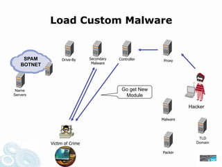 Load Custom Malware
SPAM Drive-By Secondary Controller Proxy
Malware
BOTNET
Name Go get New
Servers Module
Hacker
Malware
TLD
Victim of Crime Domain
Packer