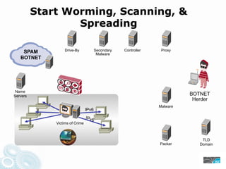 Start Worming, Scanning, &
Spreading
SPAM Drive-By Secondary Controller Proxy
Malware
BOTNET
Name
Servers BOTNET
Herder
Malware
IPv6
IPv6
Victims of Crime
TLD
Packer Domain