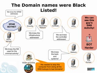 The Domain names were Black
We know the SPAMListed!
addresses
We can
see this
guy’s
SPAM
Drive-By Secondary Controller DNS
BOTNET Proxy
Malware Activity!
We knew the
infrastructure We we knew
addresses! the controller
Name addresses!
Servers
BOT
We knew the NS
Herder
used for the We knew Malware
criminal activity! the back
end
systems!
TLD
Victim of Crime Domain
We needed to stop this
computer from doing all the Packer
DNS lookups to bad domains!