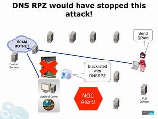 DNS RPZ would have stopped this
attack!
Send
SPAM
SPAM
BOTNET Drive-By Secondary Controller Proxy
Malware
Name
Servers Blacklisted
with
DNSRPZ Hacker
Malware
Victim of Crime NOC TLD
Alert! Domain
Packer