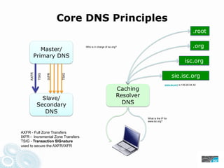 Core DNS Principles
.root
.org
Master/
Who is in charge of isc.org?
Primary DNS
isc.org
sie.isc.org
AXFR
TSIG
TSIG
IXFR
www.isc.org is 149.20.64.42
Caching
Resolver
Slave/
Secondary DNS
DNS
What is the IP for
www.isc.org?
AXFR - Full Zone Transfers
IXFR - Incremental Zone Transfers
TSIG - Transaction SIGnature
used to secure the AXFR/IXFR