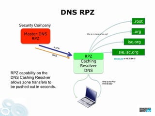 DNS RPZ
.root
Security Company
.org
Master DNS Who is in charge of isc.org?
RPZ
isc.org
AXF
R
sie.isc.org
IXFR
RPZ www.isc.org is 149.20.64.42
Caching
Resolver
DNS
RPZ capability on the
DNS Cashing Resolver
allows zone transfers to What is the IP for
www.isc.org?
be pushed out in seconds.