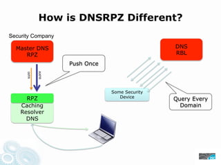 How is DNSRPZ Different?
Security Company

  Master DNS                                    DNS
     RPZ                   ...