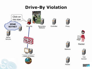 Drive-By Violation

          Click on
          me now

    SPAM
   BOTNET                Drive-By      Secondary   Contr...