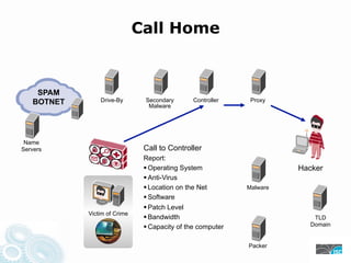 Call Home


    SPAM
   BOTNET       Drive-By       Secondary       Controller    Proxy
                                Ma...