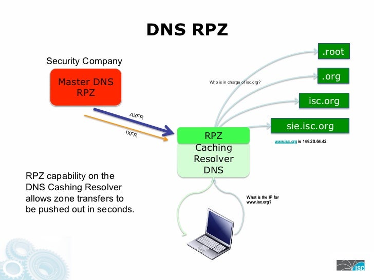 BIND’s New Security Feature DNSRPZ the "DNS Firewall"