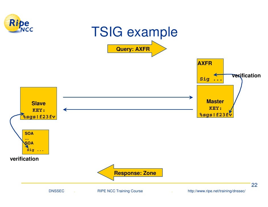 key tsig generate Dnssec