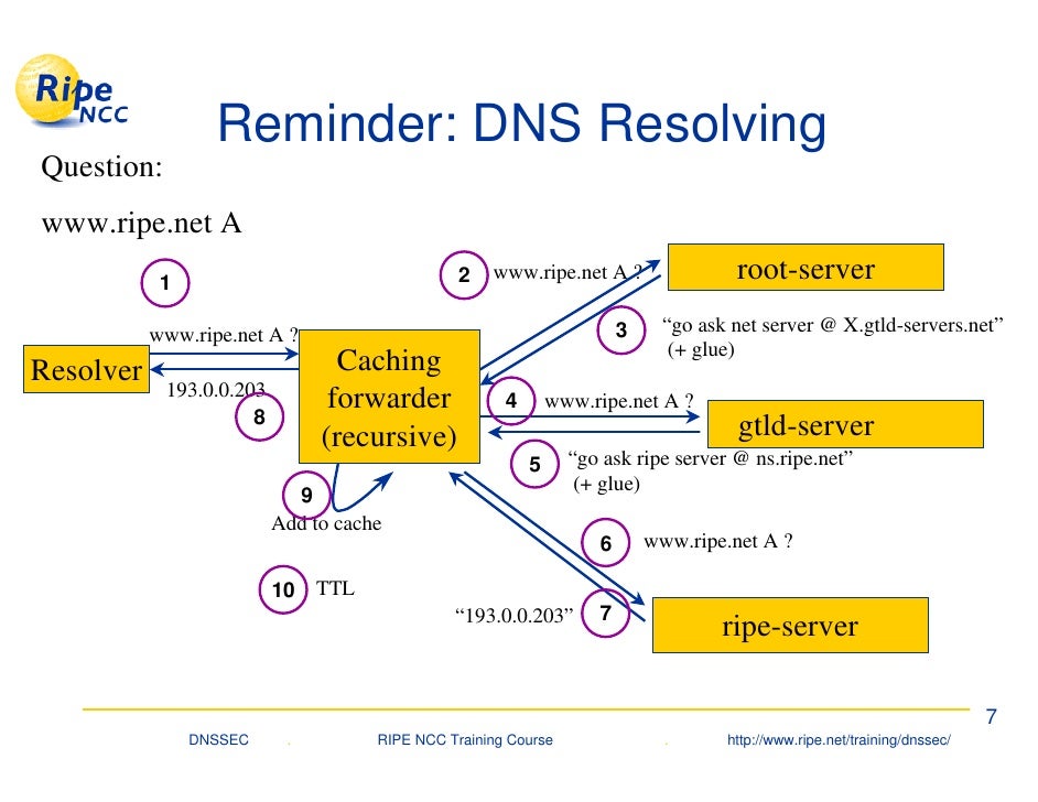 Dnssec dnssec
