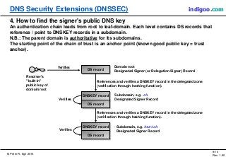 © Peter R. Egli 2015
8/10
Rev. 1.90
DNS Security Extensions (DNSSEC) indigoo.com
4. How to find the signer's public DNS key
An authentication chain leads from root to leaf-domain. Each level contains DS records that
reference / point to DNSKEY records in a subdomain.
N.B.: The parent domain is authoritative for its subdomains.
The starting point of the chain of trust is an anchor point (known good public key = trust
anchor).
Domain root
Designated Signer (or Delegation Signer) Record
Verifies
Subdomain, e.g. .ch
Designated Signer Record
References and verifies a DNSKEY record in the delegated zone
(verification through hashing function).
Subdomain, e.g. hsz-t.ch
Designated Signer Record
Resolver's
"built-in"
public key of
domain root
DS record
DNSKEY record
DS record
DNSKEY record
DS record
Verifies
Verifies
References and verifies a DNSKEY record in the delegated zone
(verification through hashing function).
 