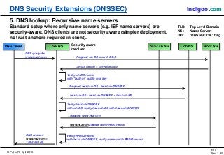 © Peter R. Egli 2015
9/10
Rev. 1.90
DNS Security Extensions (DNSSEC) indigoo.com
5. DNS lookup: Recursive name servers
Standard setup where only name servers (e.g. ISP name servers) are
security-aware. DNS clients are not security aware (simpler deployment,
no trust anchors required in client).
Security aware
resolver
DNS query for
www.hsz-t.com
DNS answer:
www.hsz-t.ch =
193.5.54.123
Request .ch-DS record, DO=1
.ch-DS record + .ch-NS record
Verify .ch-DS record
with "built-in" public root key
Request hsz-t.ch-DS + hsz-t.ch-DNSKEY
hsz-t.ch-DS + hsz-t.ch-DNSKEY + hsz-t.ch-NS
TLD: Top Level Domain
NS: Name Server
DO: "DNSSEC OK" flag
Verify hsz-t.ch-DNSKEY
with .ch-DS, verify hsz-t.ch-DS with hsz-t.ch-DNSKEY
Request www.hsz-t.ch
www.hsz-t.ch answer with RRSIG record
Verify RRSIG record
with hsz-t.ch-DNSKEY, verify answer with RRSIG record
DNS Client ISP NS hsz-t.ch NS .ch NS Root NS
 