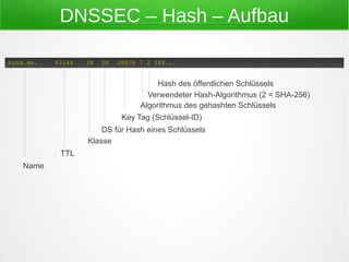 DNSSEC – Hash – Aufbau
bund.de. 43144 IN DS 28608 7 2 588...
Hash des öffentlichen Schlüssels
Verwendeter Hash-Algorithmus...