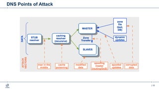 | 10
DNS Points of Attack
 