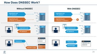 | 14
How Does DNSSEC Work?
Without DNSSEC
DNS
DNS
majorbank.com
IP address X
majorbank.com
webserver
Attacker’s
webserver
majorbank.com
= IP addressA
majorbank.com
= Attacker IP address X
Attacker’s page
Passwords
DNS
DNS
majorbank.com
IP address A
majorbank.com
webserver
majorbank.com
= IP addressA
majorbank.com
= Attacker IP address X
Passwords
Desired page
With DNSSEC
 