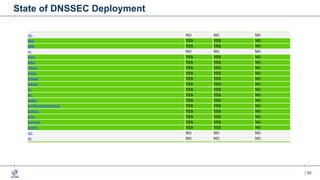 | 55
State of DNSSEC Deployment
 