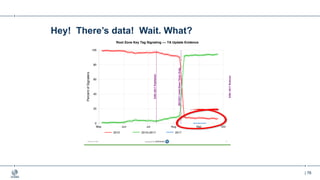 | 76
Verisign Public 17
Root Zone Key Tag Signaling −− TA Update Evidence
PercentofSignalers
0
20
40
60
80
100
May Jun Jul Aug Sep Oct
KSK−2017Published
RFC5011HoldDownTimerEnds
KSK−2017Rollover
2010 2010+2017 2017
Hey! There’s data! Wait. What?
 