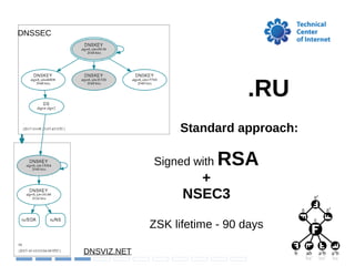 DNSSEC
Signed with RSA
+
NSEC3
ZSK lifetime - 90 days
Standard approach:
.RU
DNSVIZ.NET
 