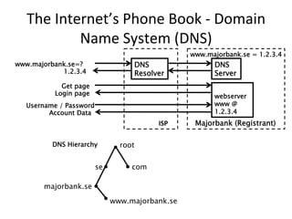 The 
Internet’s 
Phone 
Book 
-­‐ 
Domain 
Name 
System 
(DNS) 
www.majorbank.se=? 
Get page 
webserver 
www @ 
1.2.3.4 
Username / Password 
Account Data 
DNS Hierarchy 
DNS 
Resolver 
root 
se com 
majorbank.se 
www.majorbank.se 
www.majorbank.se = 1.2.3.4 
DNS 
1.2.3.4 Server 
Login page 
ISP 
Majorbank (Registrant) 
 