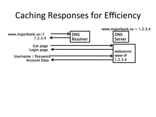 Caching 
Responses 
for 
Efficiency 
www.majorbank.se=? 
Get page 
webserver 
www @ 
1.2.3.4 
Username / Password 
Account Data 
DNS 
Resolver 
www.majorbank.se = 1.2.3.4 
DNS 
1.2.3.4 Server 
Login page 
 