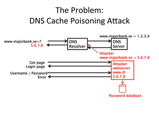 The 
Problem: 
DNS 
Cache 
Poisoning 
AWack 
www.majorbank.se=? DNS 
Resolver 
www.majorbank.se = 1.2.3.4 
DNS 
5.6.7.8 Server 
Get page Attacker 
webserver 
www @ 
5.6.7.8 
Username / Password 
Error 
Attacker 
www.majorbank.se = 5.6.7.8 
Login page 
Password database 
 