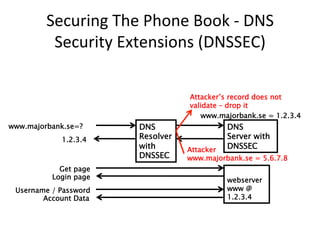 Securing 
The 
Phone 
Book 
-­‐ 
DNS 
Security 
Extensions 
(DNSSEC) 
www.majorbank.se=? DNS 
Resolver 
with 
DNSSEC 
Attacker’s record does not 
validate – drop it 
www.majorbank.se = 1.2.3.4 
DNS 
Server with 
DNSSEC 
1.2.3.4 
Get page 
webserver 
www @ 
1.2.3.4 
Login page 
Username / Password 
Account Data 
Attacker 
www.majorbank.se = 5.6.7.8 
 