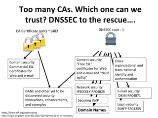 Too 
many 
CAs. 
Which 
one 
can 
we 
trust? 
DNSSEC 
to 
the 
rescue…. 
CA 
CerOficate 
roots 
~1482 
DNSSEC 
root 
-­‐ 
1 
Login 
security 
SSHFP 
RFC4255 
Content 
security 
Commercial 
SSL 
CerOficates 
for 
Web 
and 
e-­‐mail 
DANE 
and 
other 
yet 
to 
be 
discovered 
security 
innovaOons, 
enhancements, 
and 
synergies 
Content 
security 
“Free 
SSL” 
cerOficates 
for 
Web 
and 
e-­‐mail 
and 
“trust 
agility” 
Network 
security 
IPSECKEY 
RFC4025 
Cross-­‐ 
organizaOonal 
and 
trans-­‐naOonal 
idenOty 
and 
authenOcaOon 
E-­‐mail 
security 
DKIM 
RFC4871 
Securing 
VoIP 
Domain 
Names 
hWps://www.eff.org/observatory 
hWp://royal.pingdom.com/2011/01/12/internet-­‐2010-­‐in-­‐numbers/ 
 
