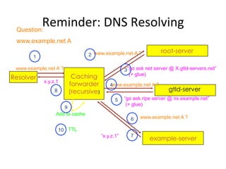 Reminder: 
DNS 
Resolving 
Question: 
www.example.net A 
1" 2" 
www.example.net A ? 
Resolver 
www.example.net A ? 
Caching 
forwarder 
(recursive) 
“go ask net server @ X.gtld-servers.net” 
(+ glue) 
gtld-server 
www.example.net A ? 
“go ask ripe server @ ns.example.net” 
(+ glue) 
www.example.net A ? 
example-server 
“x.y.z.1” 
x.y.z.1 
3" 
4" 
5" 
6" 
7" 
9" 
8" 
Add to cache 
10" TTL 
root-server 
 