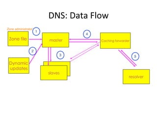DNS: 
Data 
Flow 
master Caching forwarder 
Zone administrator 
Zone file 
Dynamic 
updates 
1" 
2" 
3" 
slaves 
4" 
5" 
resolver 
 
