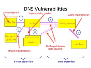 DNS 
VulnerabiliOes 
Corrupting data" Impersonating master" 
Cache impersonation" 
master Caching forwarder 
Zone 
administrator 
Zone file 
Dynamic 
updates 
1" 
2" 
3" 
slaves 
4" 
5" 
resolver 
Unauthorized updates" 
Cache pollution by" 
Data spoofing" 
Server protection! Data protection! 
 
