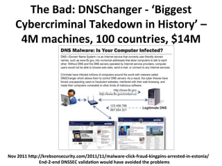 The 
Bad: 
DNSChanger 
-­‐ 
‘Biggest 
Cybercriminal 
Takedown 
in 
History’ 
– 
4M 
machines, 
100 
countries, 
$14M 
Nov 
2011 
h[p://krebsonsecurity.com/2011/11/malware-­‐click-­‐fraud-­‐kingpins-­‐arrested-­‐in-­‐estonia/ 
End-­‐2-­‐end 
DNSSEC 
valida_on 
would 
have 
avoided 
the 
problems 
 