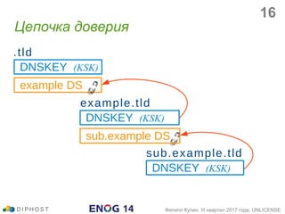 Цепочка доверия
DNSKEY (KSK)
example DS
.tld
DNSKEY (KSK)
sub.example DS
example.tld
DNSKEY (KSK)
sub.example.tld
D I P H O S T Филипп Кулин, III квартал 2017 года, UNLICENSE
16
 