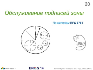 Обслуживание подписей зоны
D I P H O S T Филипп Кулин, III квартал 2017 года, UNLICENSE
По мотивам RFC 6781
20
 
