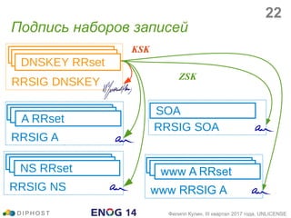 Подпись наборов записей
A RRset
D I P H O S T Филипп Кулин, III квартал 2017 года, UNLICENSE
DNSKEY RRset
KSK
ZSK
DNSKEY RRsetDNSKEY RRset
RRSIG DNSKEY
A RRsetA RRset
RRSIG A
A RRsetA RRsetNS RRset
RRSIG NS
A RRsetA RRsetwww A RRset
www RRSIG A
SOA
RRSIG SOA
22
 